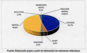 Figura 1 Evolución de los autos y motocicletas registrados en el Organismo de tránsito de Villavicencio
